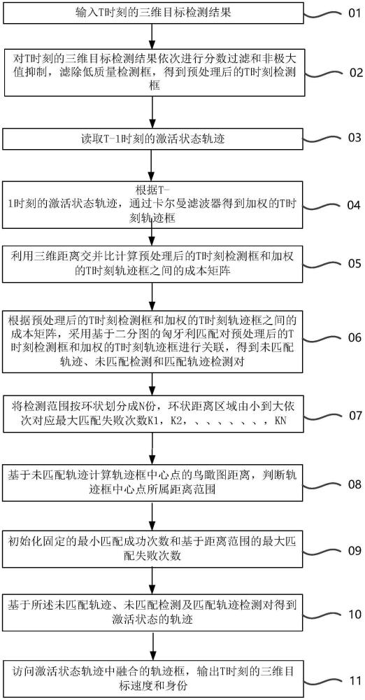 一種基于生命周期分級管理的三維多目標跟蹤方法及裝置