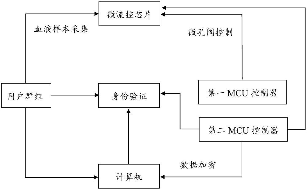 一種基于微流控技術(shù)的身份驗(yàn)證方法及裝置