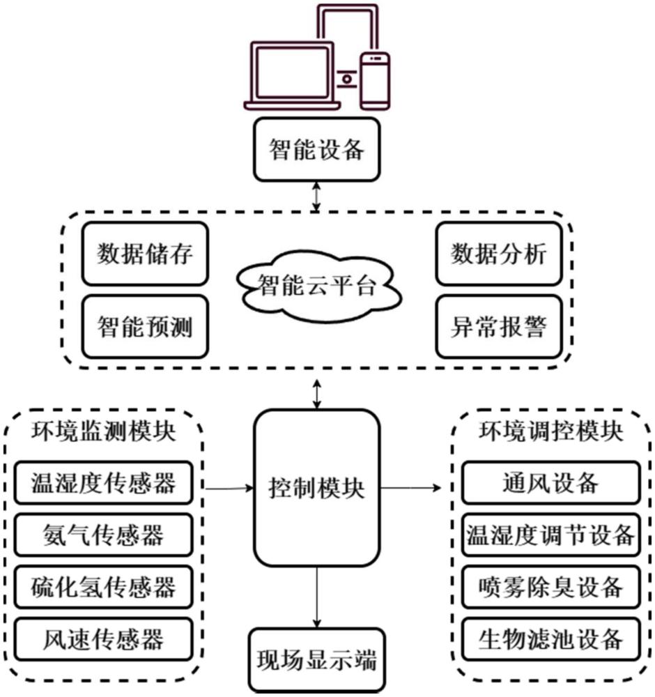 基于云平臺(tái)的養(yǎng)殖場(chǎng)智能除臭管理系統(tǒng)