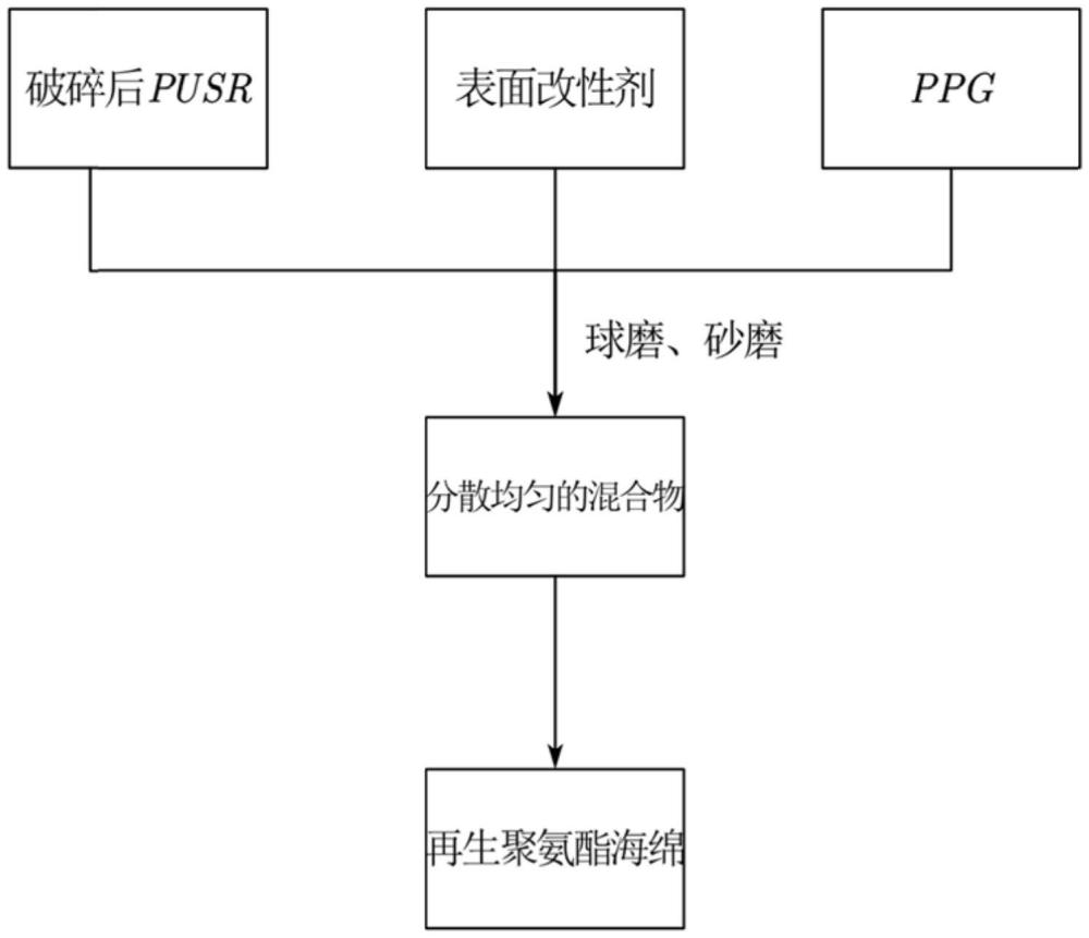 一種聚氨酯泡沫降解固體產(chǎn)物的高值化利用方法