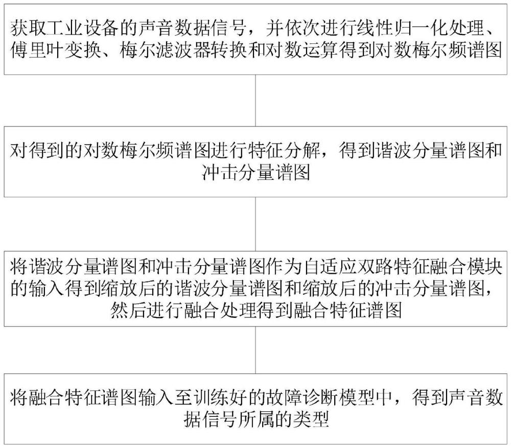 一種基于特征分解與重構(gòu)的工業(yè)跨域聲紋故障診斷方法