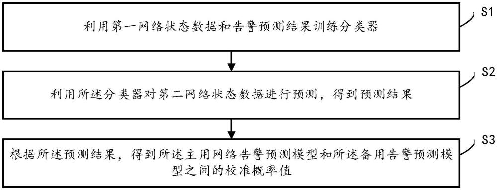 用于評分卡預(yù)測模型的分?jǐn)?shù)校準(zhǔn)方法和裝置與流程