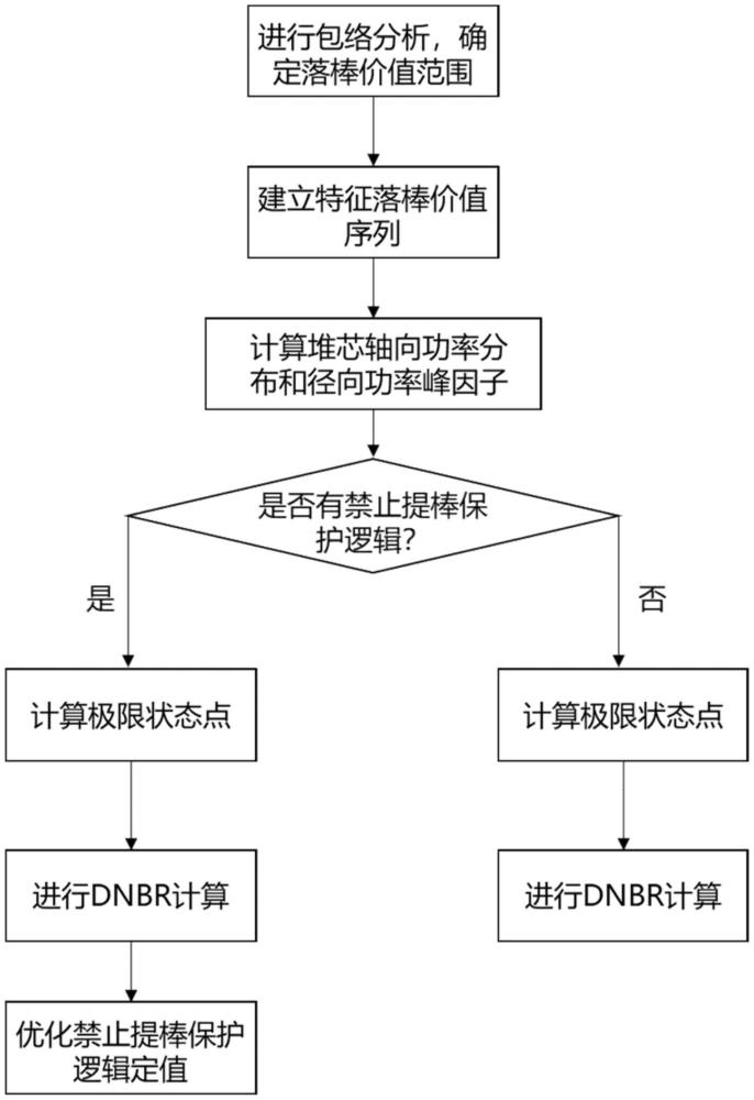 一種落棒事故安全分析方法及計算裝置與流程