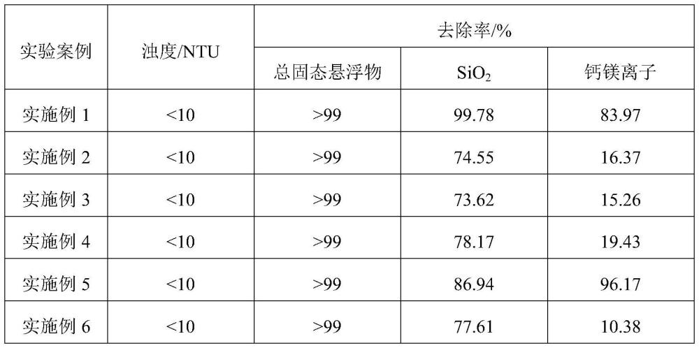 煤氣化黑水的處理方法與流程