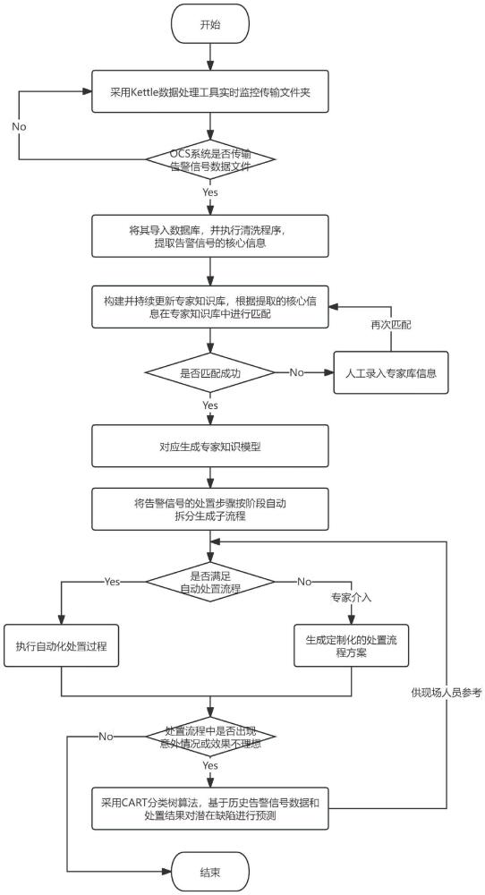 一種基于告警信號的全流程智能處置管理方法及系統(tǒng)與流程