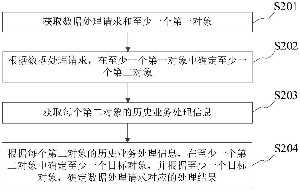 數(shù)據(jù)處理方法、裝置及設(shè)備與流程