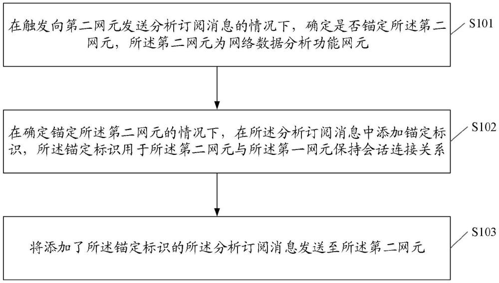 網(wǎng)絡(luò)數(shù)據(jù)分析方法、網(wǎng)元、程序產(chǎn)品及存儲(chǔ)介質(zhì)與流程