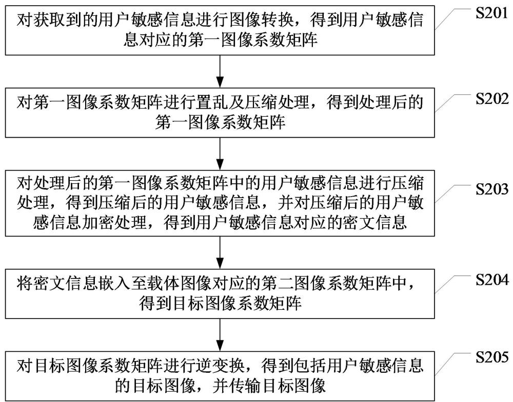 用戶敏感信息隱蔽傳輸方法、裝置、設(shè)備及存儲介質(zhì)與流程