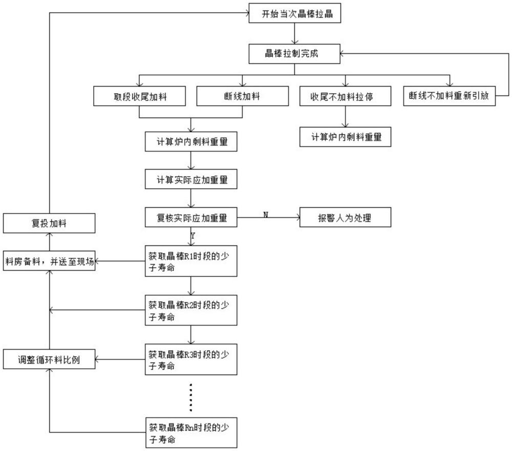 一種單晶硅制造中的自動化加料控制方法與流程