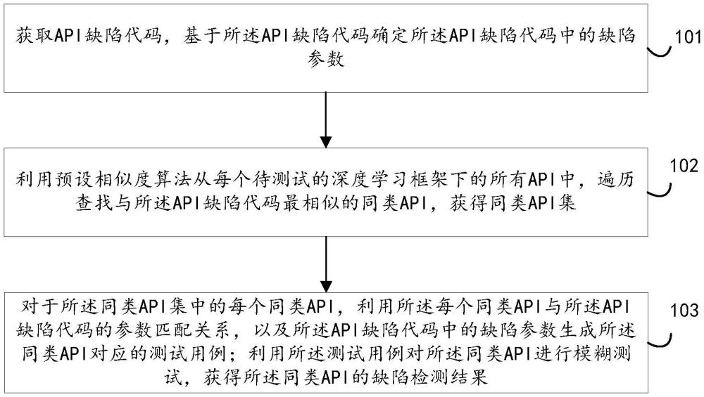 一種跨框架API缺陷檢測方法、系統(tǒng)及相關(guān)裝置