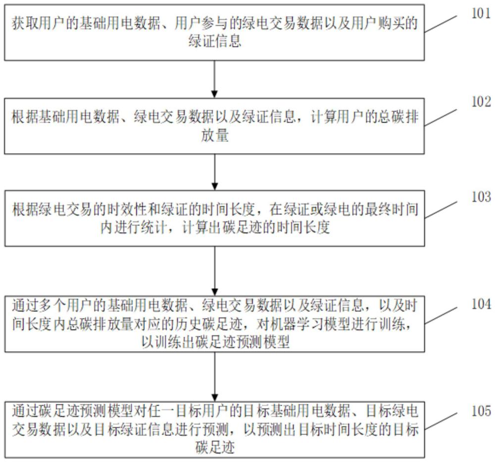 計及綠證綠電交易的碳足跡計算方法及裝置與流程