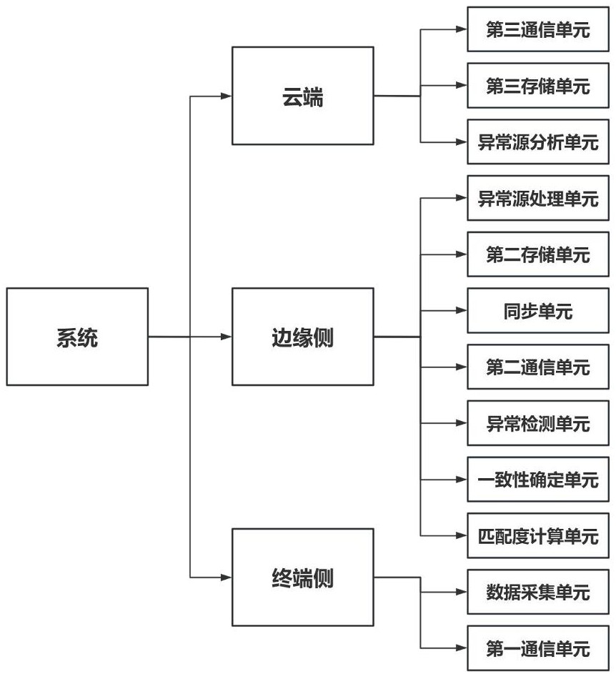 基于云邊端協(xié)同的工業(yè)生產(chǎn)設(shè)備異常溯源方法及系統(tǒng)與流程