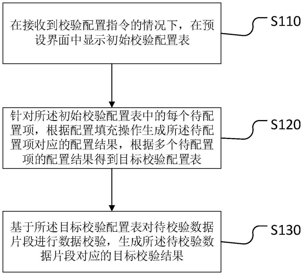 一種數(shù)據(jù)校驗(yàn)方法、裝置、設(shè)備和存儲(chǔ)介質(zhì)與流程