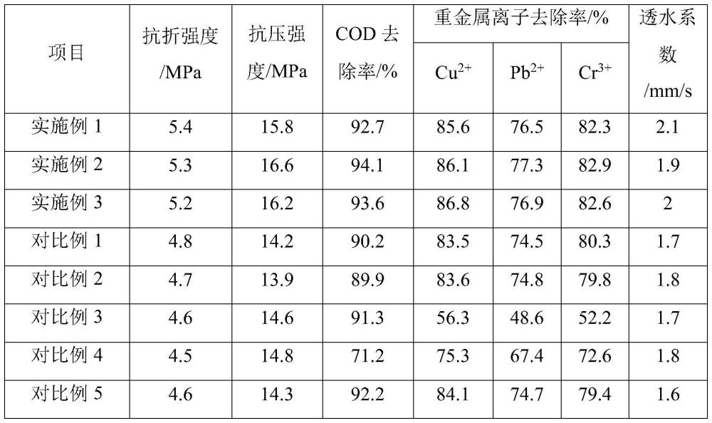 一種具有水體凈化功能的混凝土及其制備方法與流程