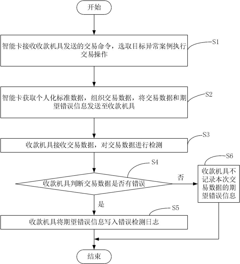 異常案例檢測方法和檢測裝置與流程