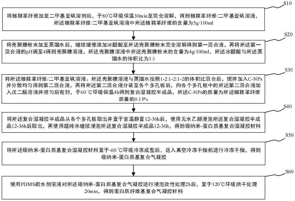 蛋白質纖維基復合氣凝膠材料及其制備方法