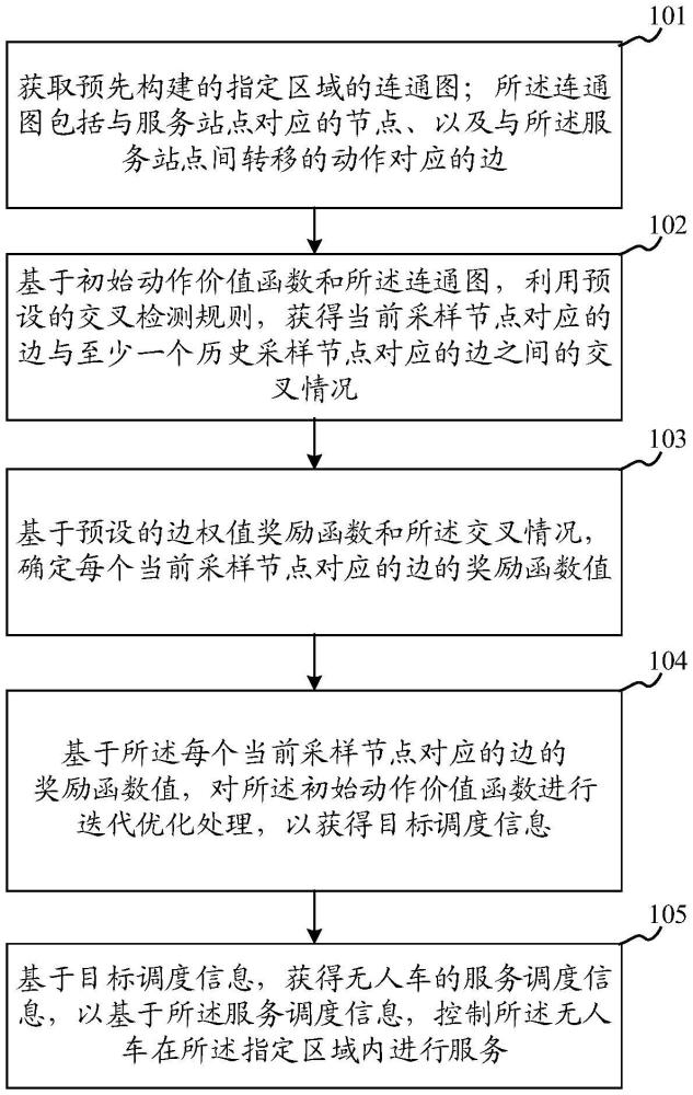 無人車調(diào)度的方法、裝置、設(shè)備及存儲介質(zhì)與流程