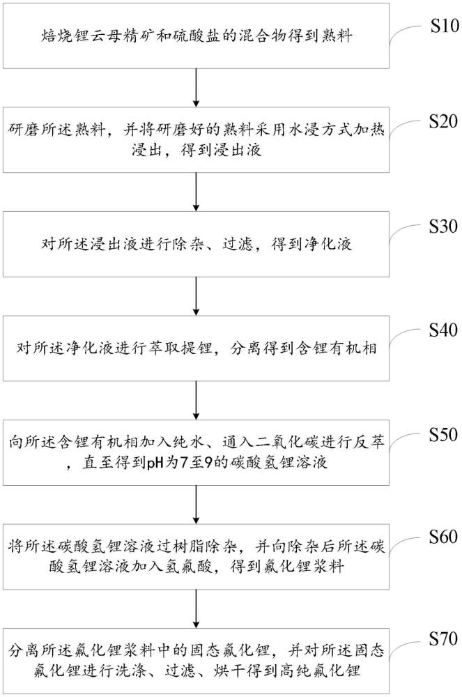 高純氟化鋰的制備方法與流程