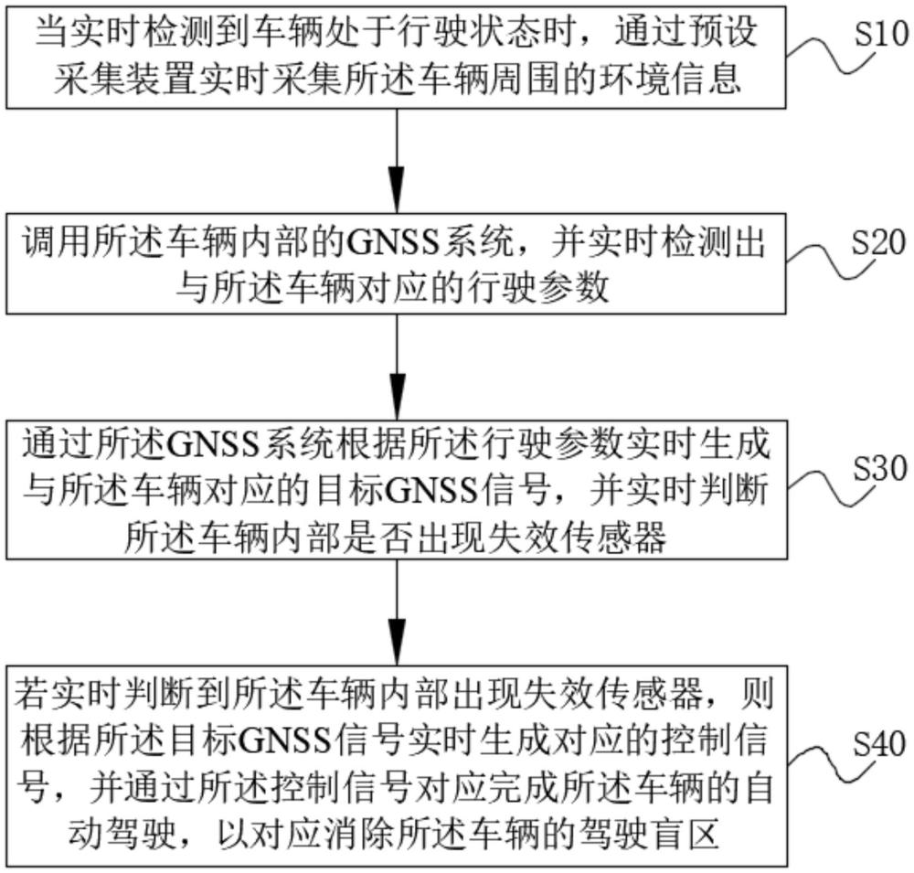 一種車輛駕駛控制方法及系統(tǒng)與流程