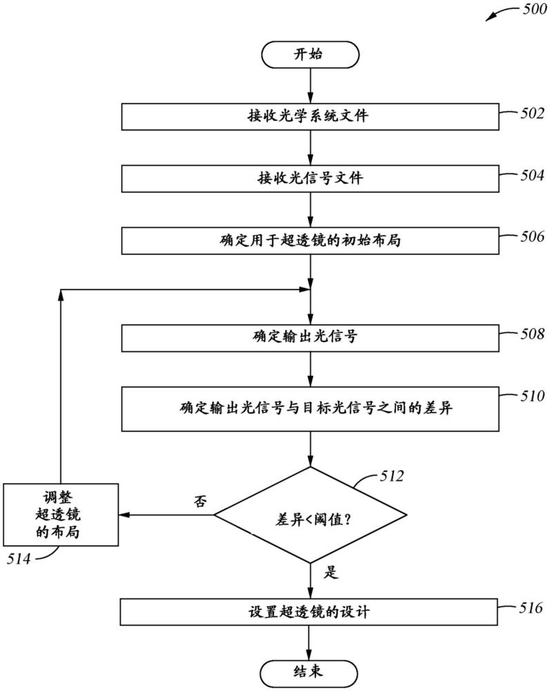 自動(dòng)化超透鏡設(shè)計(jì)系統(tǒng)的制作方法