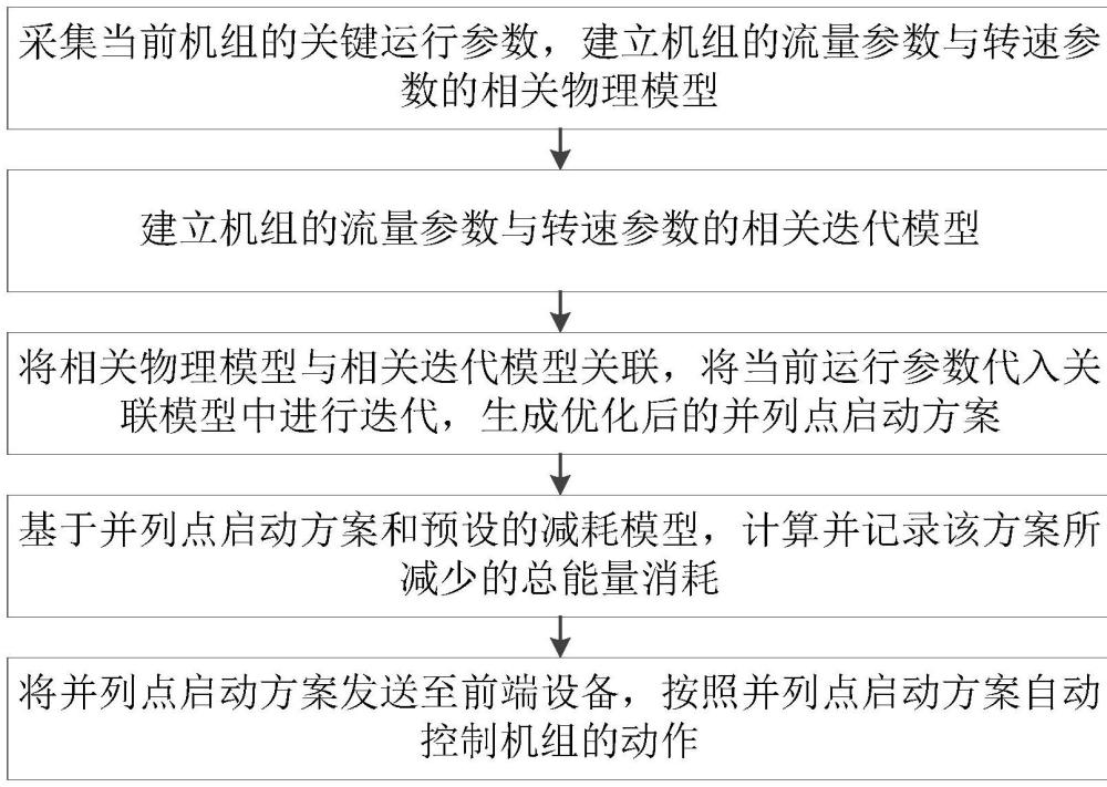 一種聯(lián)合循環(huán)機(jī)組啟動并列點(diǎn)的控制方法與流程