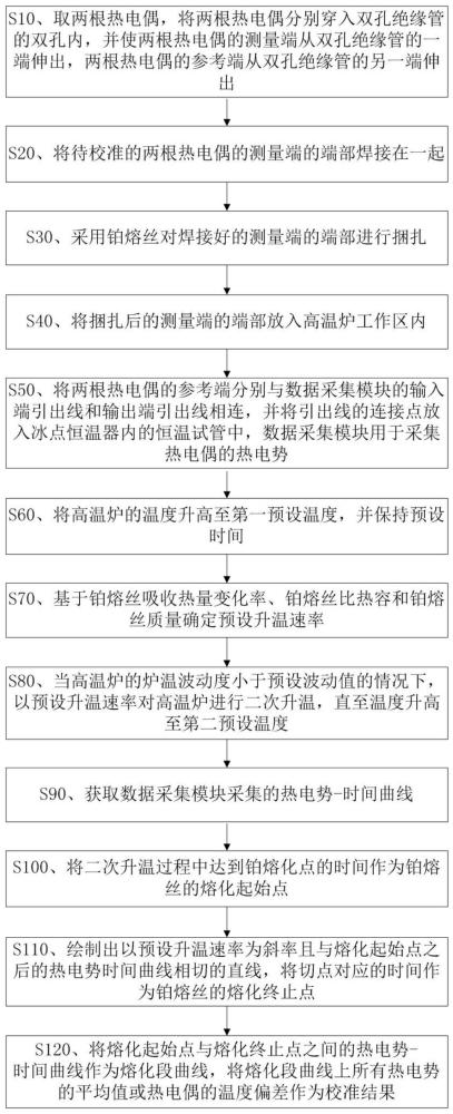 基于鉑熔化點的高溫?zé)犭娕夹?zhǔn)方法與流程