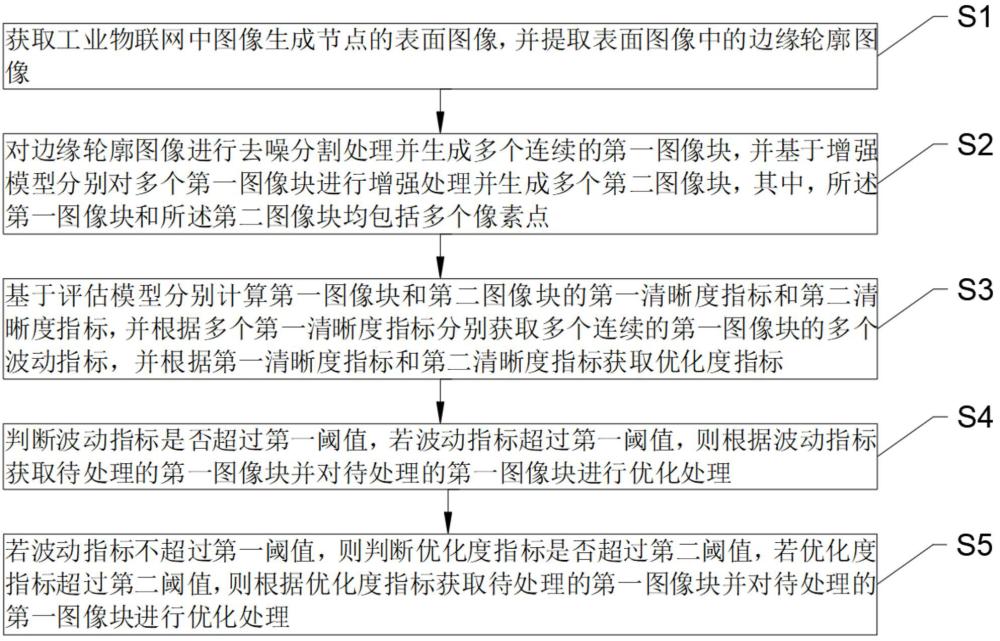 基于工業(yè)物聯(lián)網(wǎng)的圖像識別結果優(yōu)化方法、系統(tǒng)、設備及介質與流程