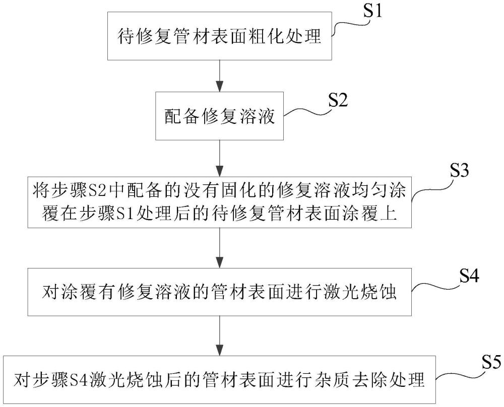 一種修復(fù)管材表面疏水性的方法及應(yīng)用