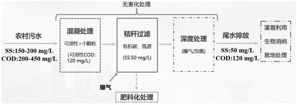 農(nóng)村污水混凝秸稈過濾處理及肥料化系統(tǒng)