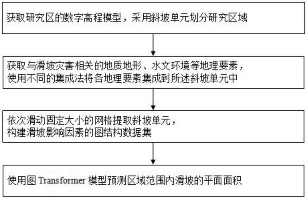 一種基于圖深度學(xué)習(xí)的地震滑坡空間規(guī)模預(yù)測(cè)方法及系統(tǒng)