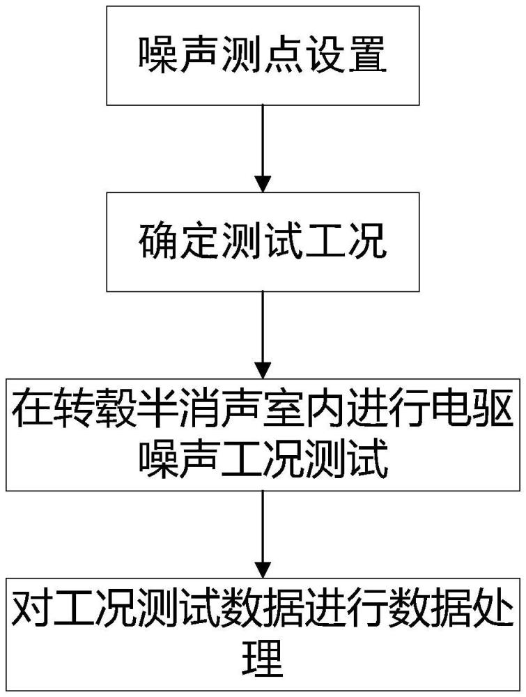 一種電動(dòng)車(chē)轉(zhuǎn)轂半消聲室電驅(qū)噪聲測(cè)試方法及測(cè)試系統(tǒng)與流程