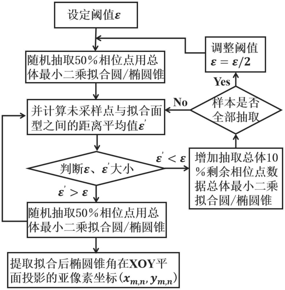 基于相位特征的手持靶標(biāo)視覺坐標(biāo)測量方法、系統(tǒng)和介質(zhì)與流程