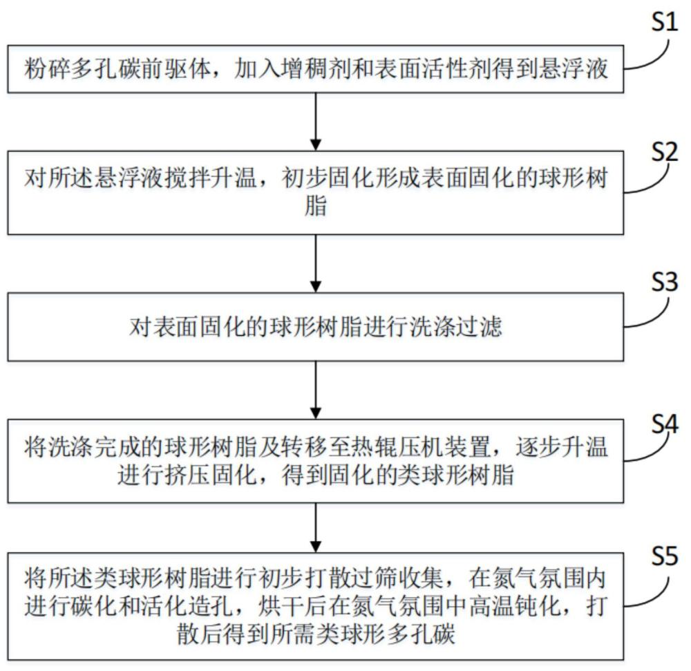 類球形多孔碳及其制備方法和制備裝置、硅碳負(fù)極材料與流程