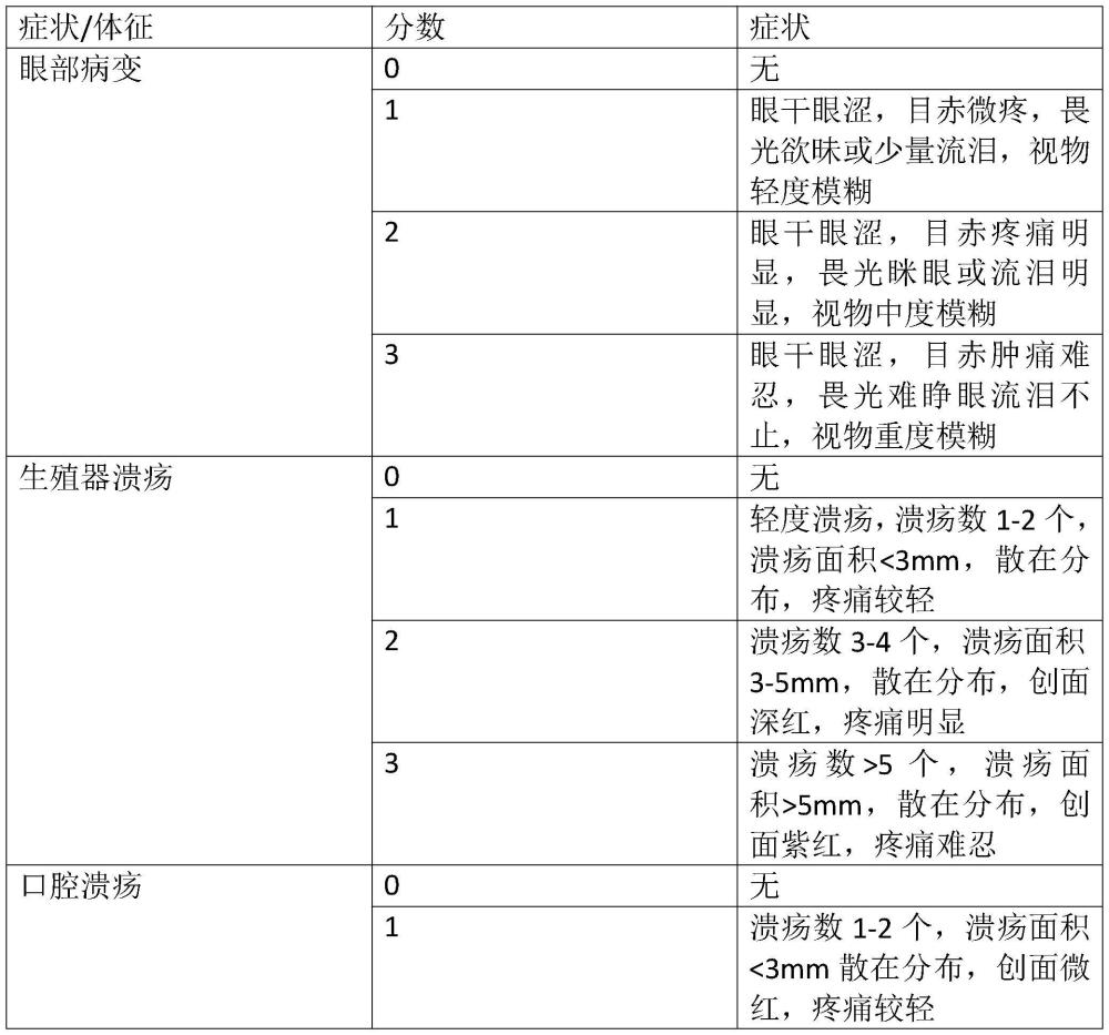 一種治療白塞病的中藥組合物及其制備方法與流程