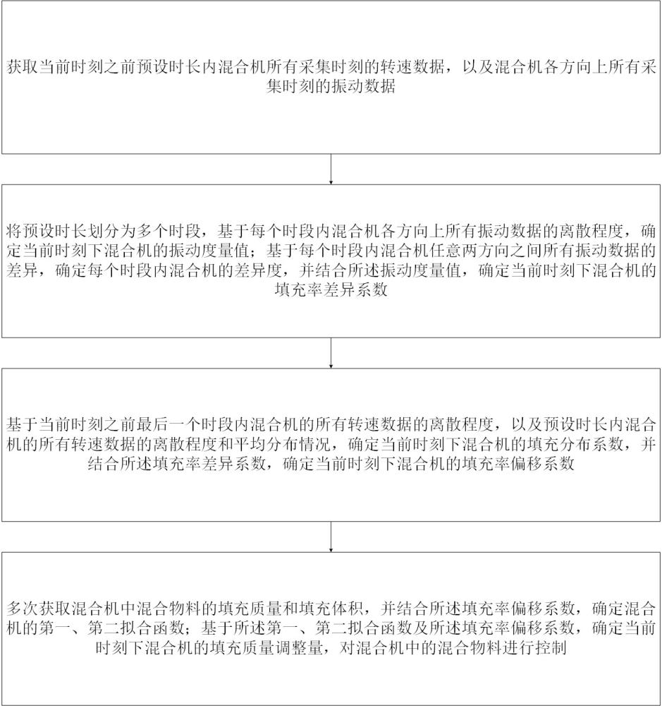 一種混合機(jī)填充率自動(dòng)控制方法及混合機(jī)與流程