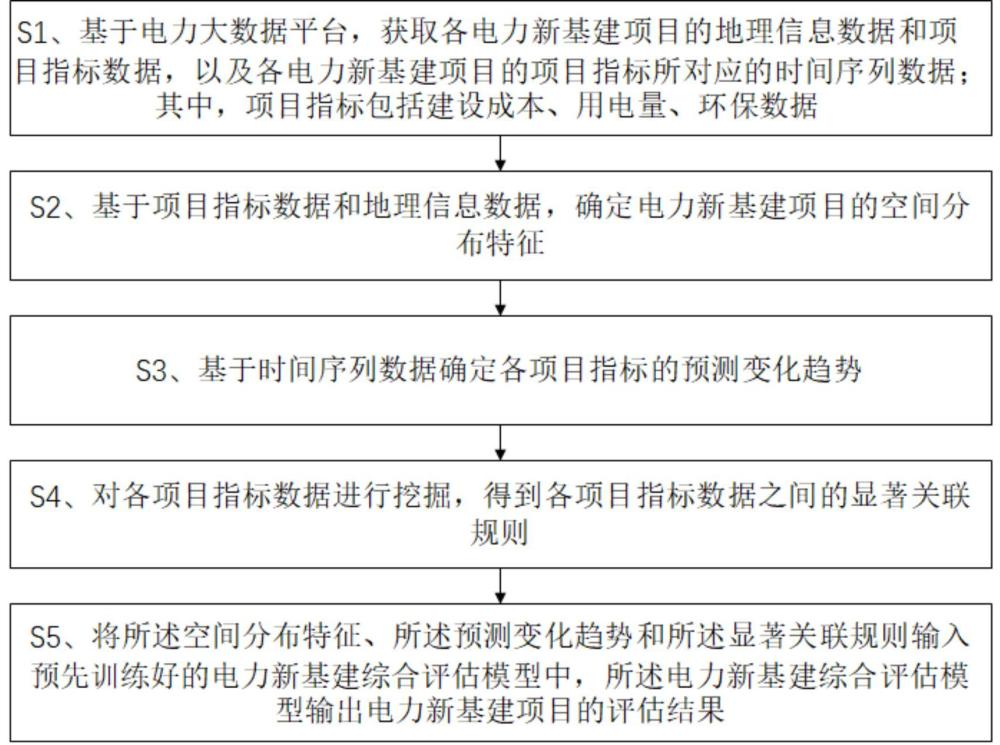 基于大數(shù)據(jù)分析的電力新基建評估方法及系統(tǒng)與流程