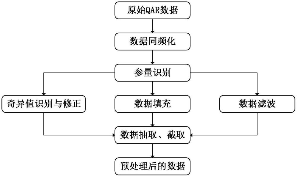 一種基于QAR數(shù)據(jù)的飛行參數(shù)預處理方法和系統(tǒng)