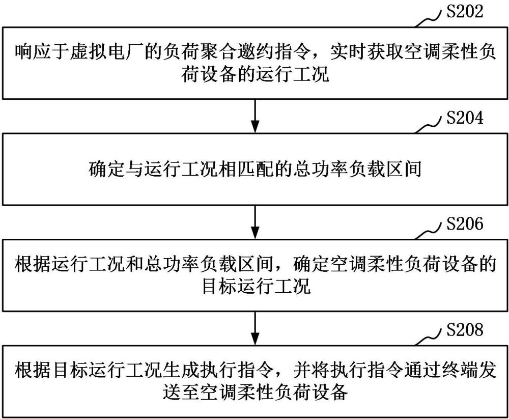 柔性負(fù)荷集群調(diào)控方法、裝置、計(jì)算機(jī)設(shè)備、可讀存儲(chǔ)介質(zhì)和程序產(chǎn)品與流程