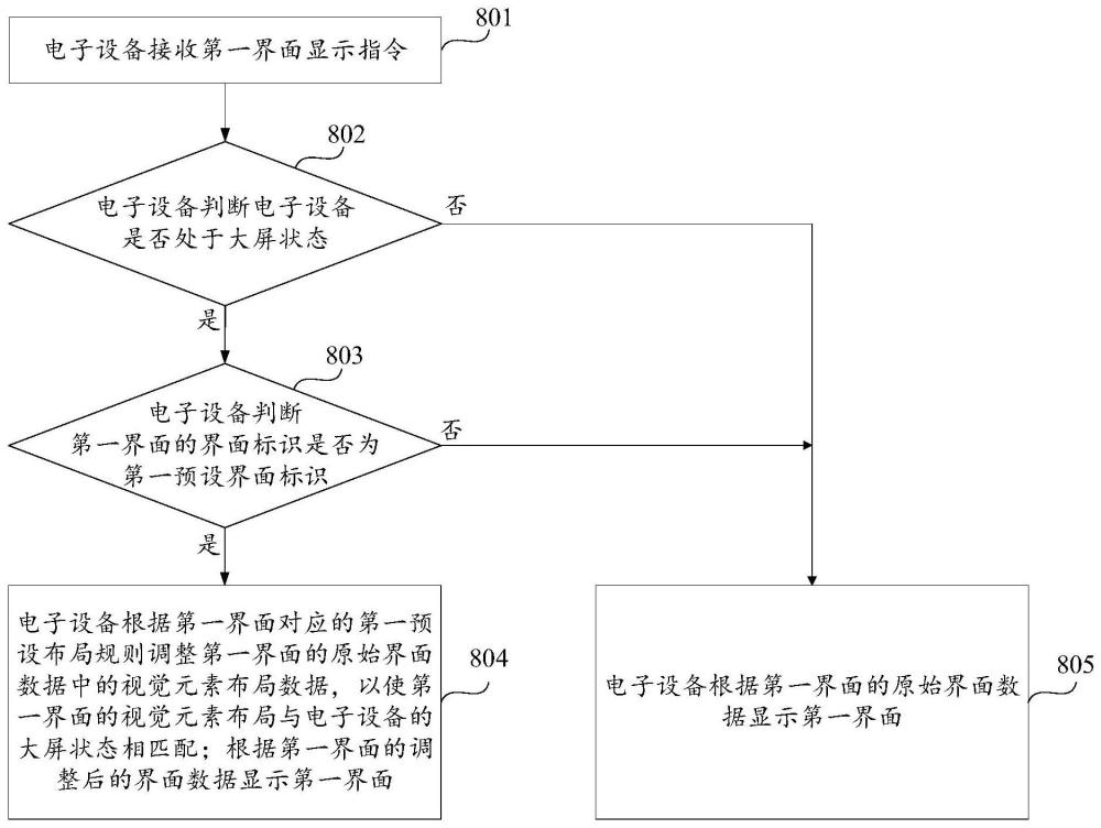 界面顯示方法、電子設(shè)備和存儲介質(zhì)與流程