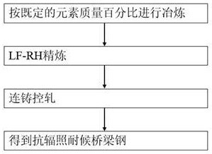 一種500MPa級抗輻照耐候橋梁鋼及其制備方法與流程