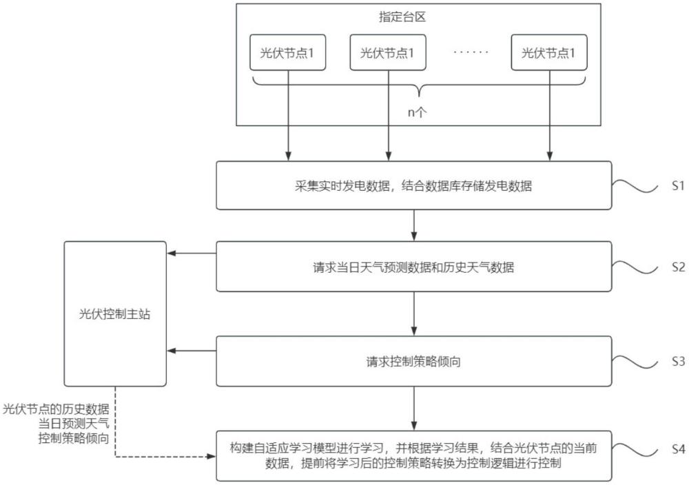 一種基于用采終端的光伏發(fā)電自適應(yīng)預(yù)測(cè)調(diào)節(jié)方法及設(shè)備與流程