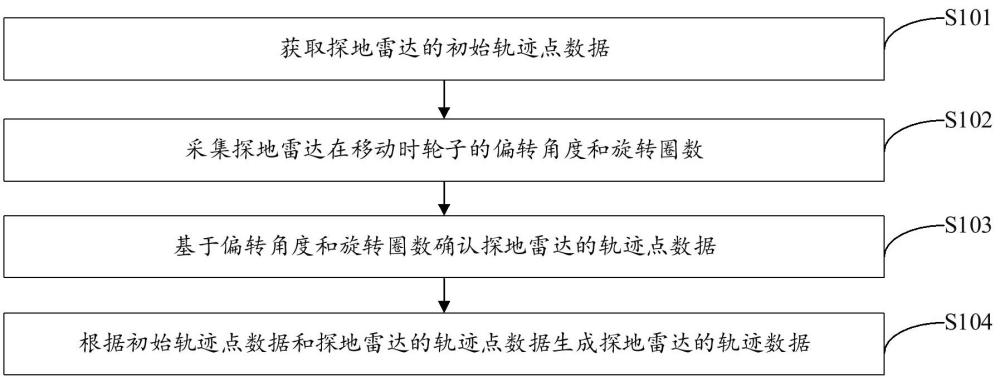 探地雷達的軌跡定位方法、設(shè)備及存儲介質(zhì)與流程