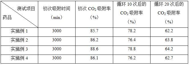 一種新型復(fù)合二氧化碳吸附劑的制備方法與流程