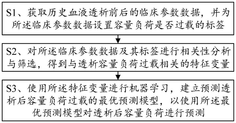 一種血液透析容量負(fù)荷的預(yù)測方法及終端與流程