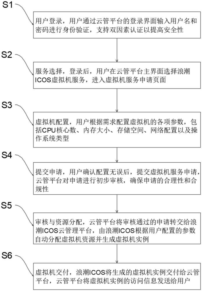 一種云管平臺申請浪潮ICOS云平臺虛擬機(jī)服務(wù)的方法及系統(tǒng)與流程