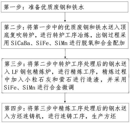 一種低成本制備焊絲鋼ER70S-6X的方法與流程