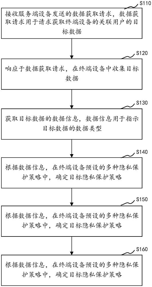 數(shù)據(jù)收集方法、數(shù)據(jù)獲取方法、電子設(shè)備及介質(zhì)與流程