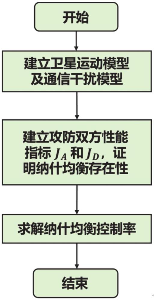 一種基于博弈論的衛(wèi)星通信干擾對(duì)抗方法及系統(tǒng)