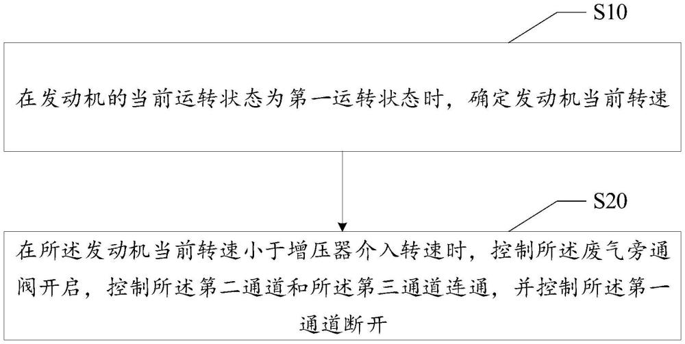 渦輪增壓器控制方法、裝置、設(shè)備及存儲介質(zhì)與流程