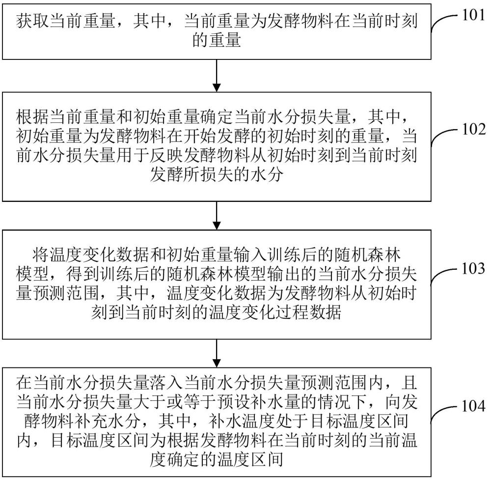 畜禽糞便好氧發(fā)酵補(bǔ)水方法、裝置、電子設(shè)備及存儲介質(zhì)